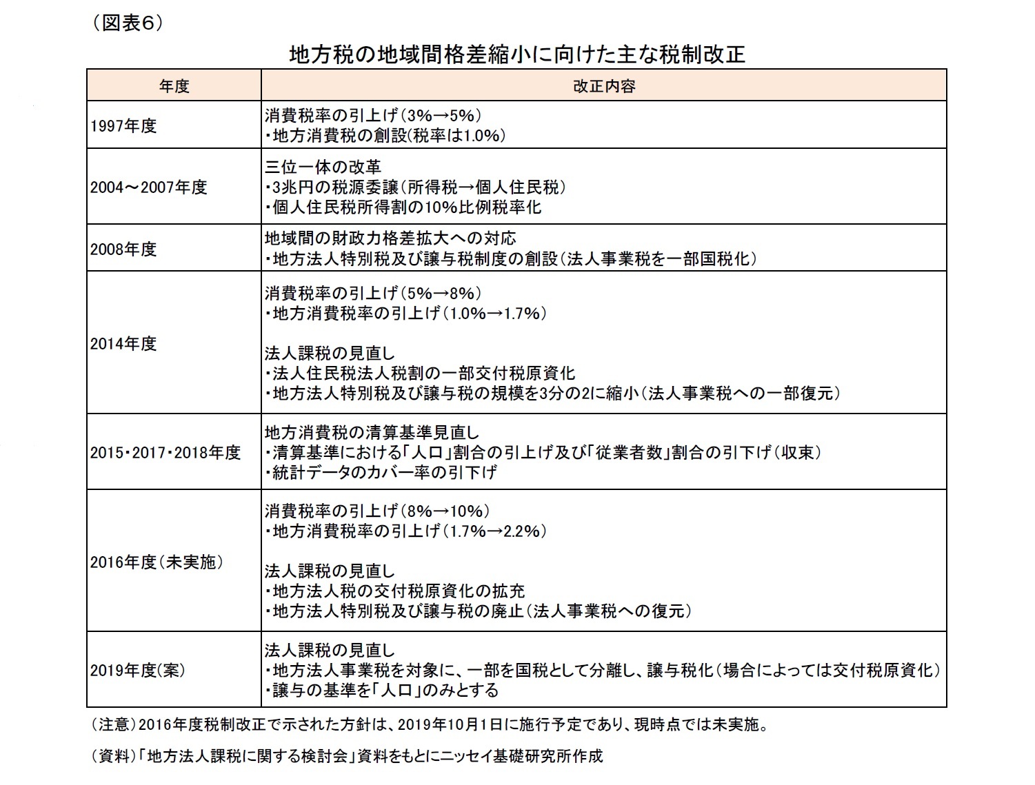 （図表６）地方税の地域間格差縮小に向けた主な税制改正