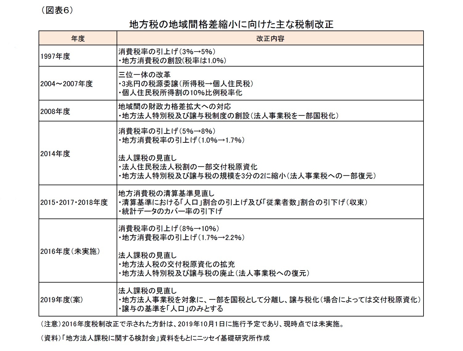 (図表6)地方税の地域間格差縮小に向けた主な税制改正