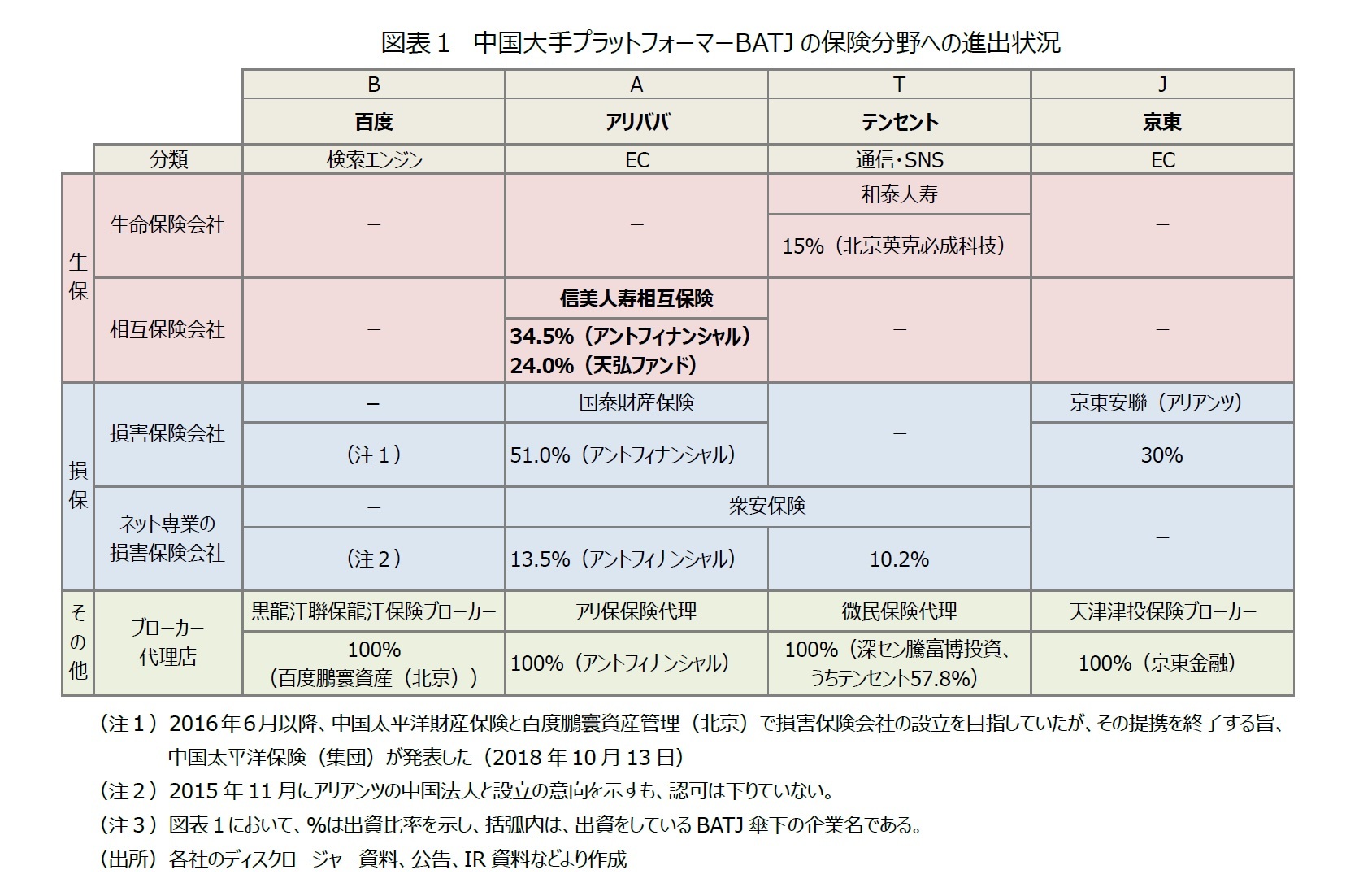 図表１　中国大手プラットフォーマーBATJの保険分野への進出状況