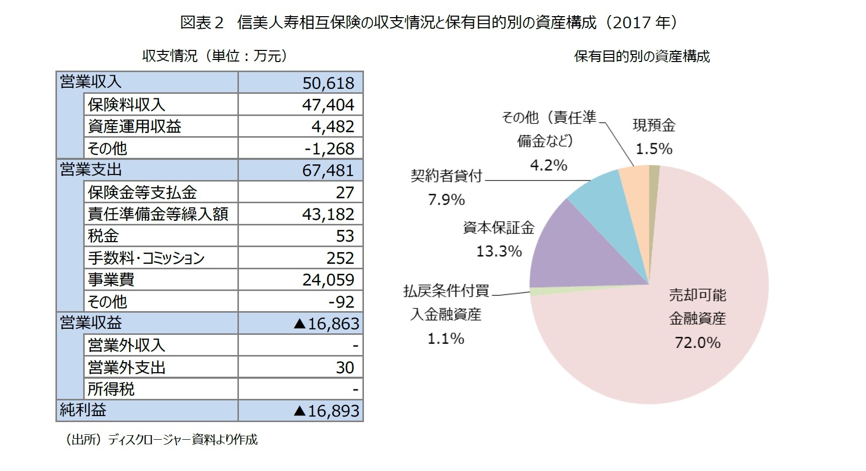 図表２　信美人寿相互保険の収支情況と保有目的別の資産構成（2017年）