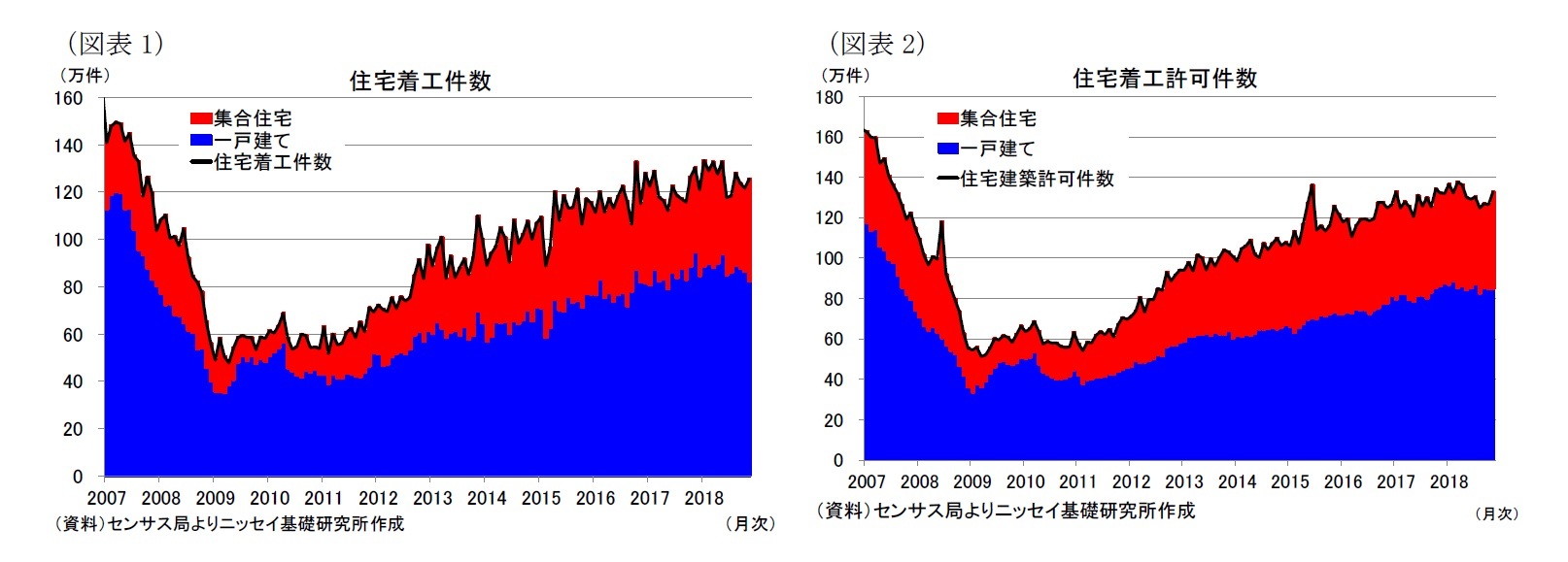 （図表1）住宅着工件数/（図表2）住宅着工許可件数