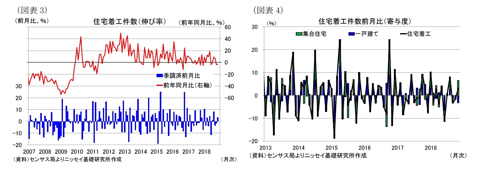 （図表3）住宅着工件数（伸び率）/（図表4）住宅着工件数前月比（寄与度）