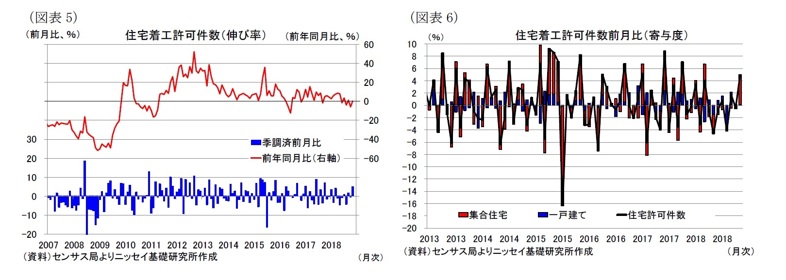 （図表5）住宅着工許可件数（伸び率）/（図表6）住宅着工許可件数前月比（寄与度）