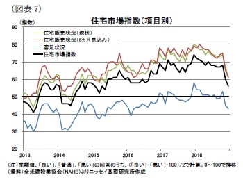 （図表7）住宅市場指数（項目別）