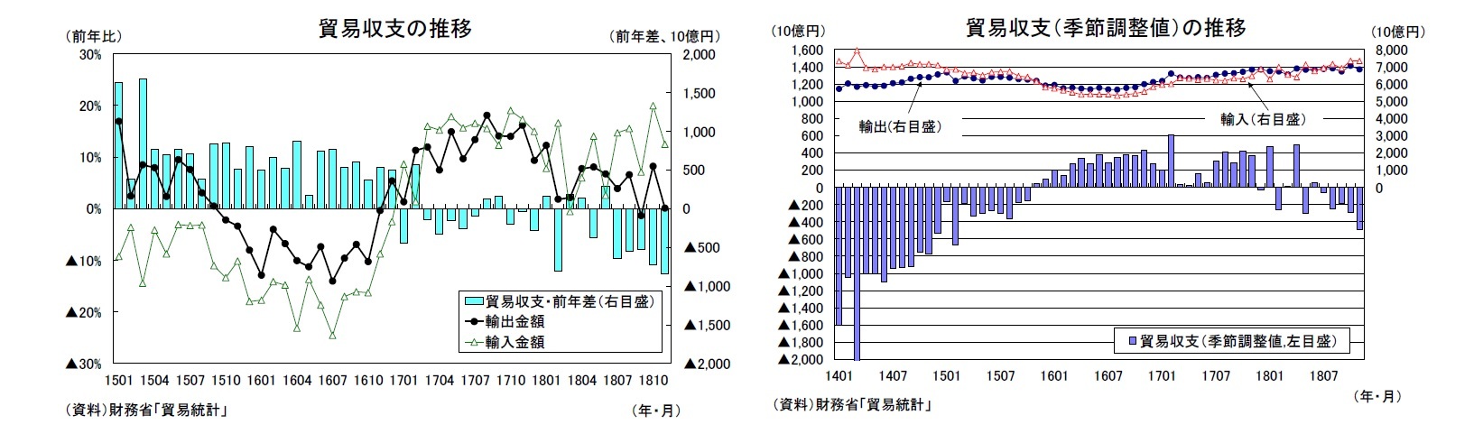 貿易収支の推移/貿易収支（季節調整値）の推移