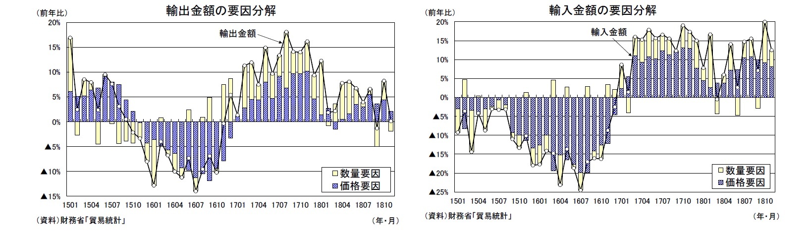 輸出金額の要因分解/輸入金額の要因分解