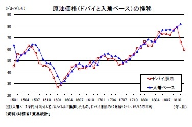 原油価格（ドバイと入着ベース）の推移