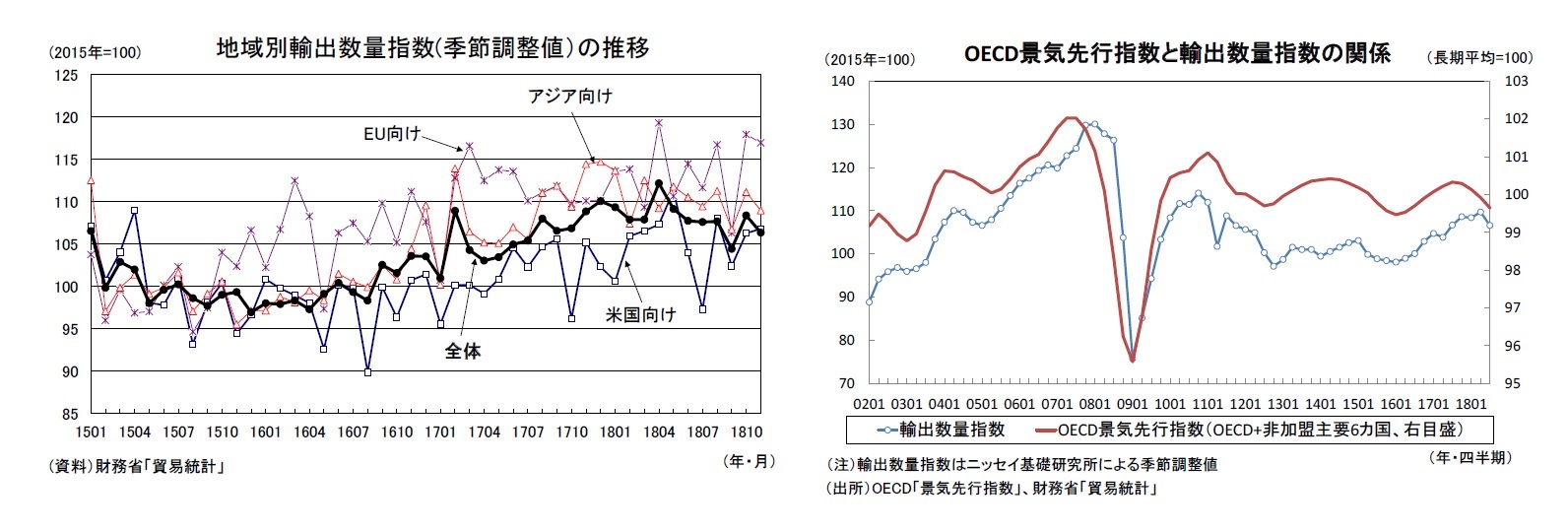 地域別輸出数量指数(季節調整値）の推移/OECD景気先行指数と輸出数量指数の関係