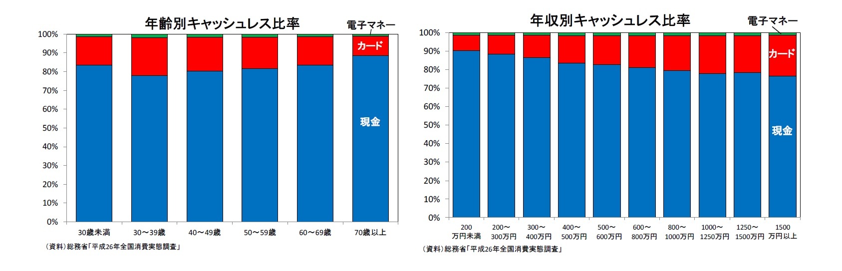 年齢別キャッシュレス比率/年収別キャッシュレス比率