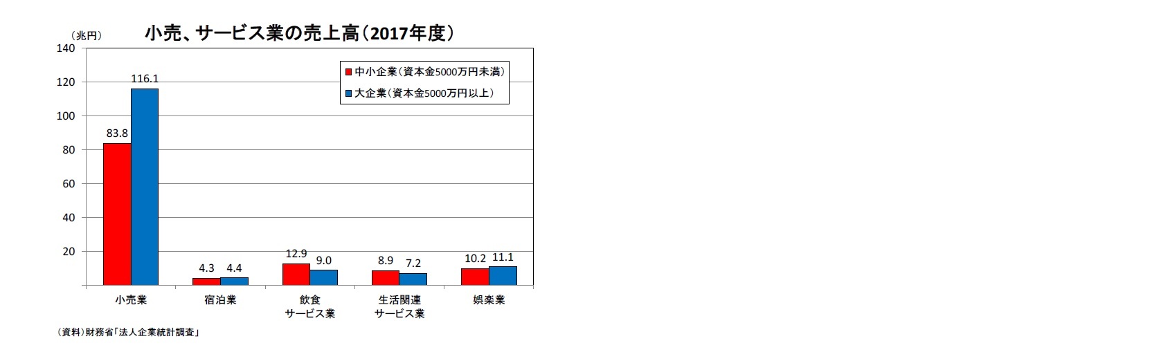 小売、サービス業の売上高（2017年度）