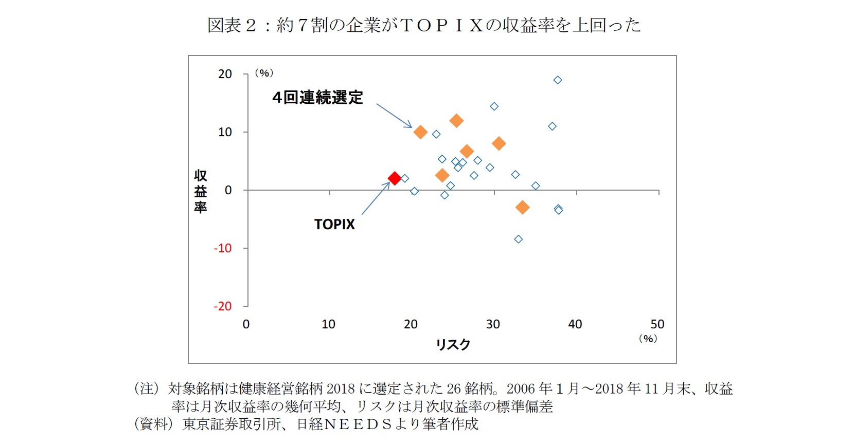 図表２：約７割の企業がＴＯＰＩＸの収益率を上回った