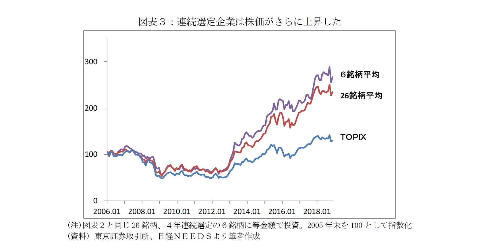 図表３：連続選定企業は株価がさらに上昇した