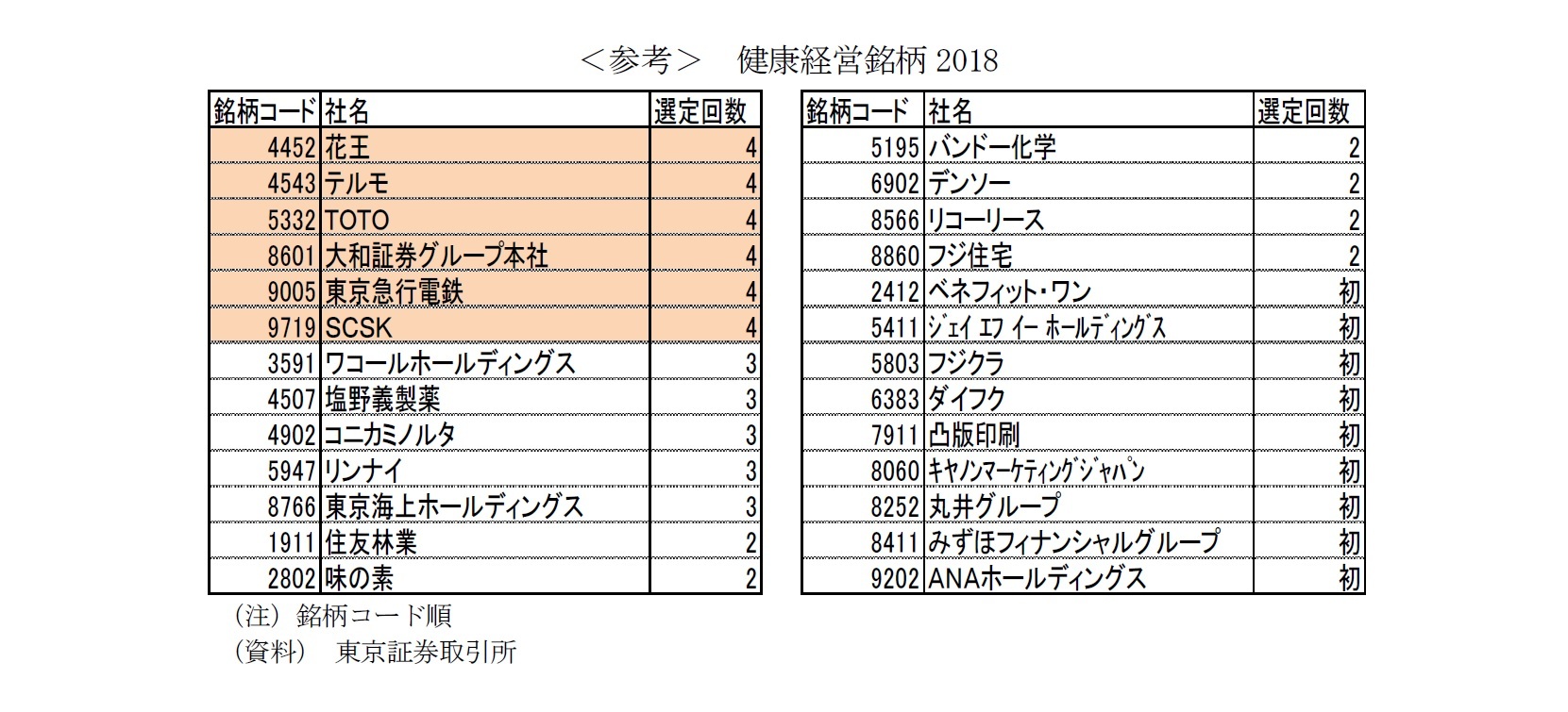 ＜参考＞　健康経営銘柄2018
