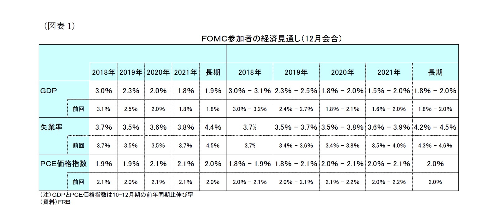 (図表1)FOMC参加者の経済見通し(12月会合)