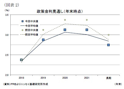 （図表２）政策金利見通し（年末時点）