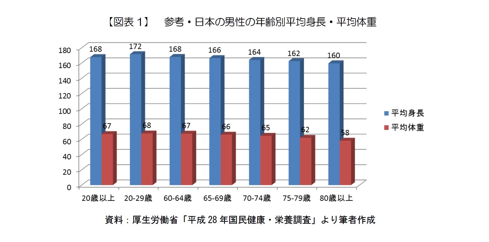 【図表1】　参考・日本の男性の年齢別平均身長・平均体重