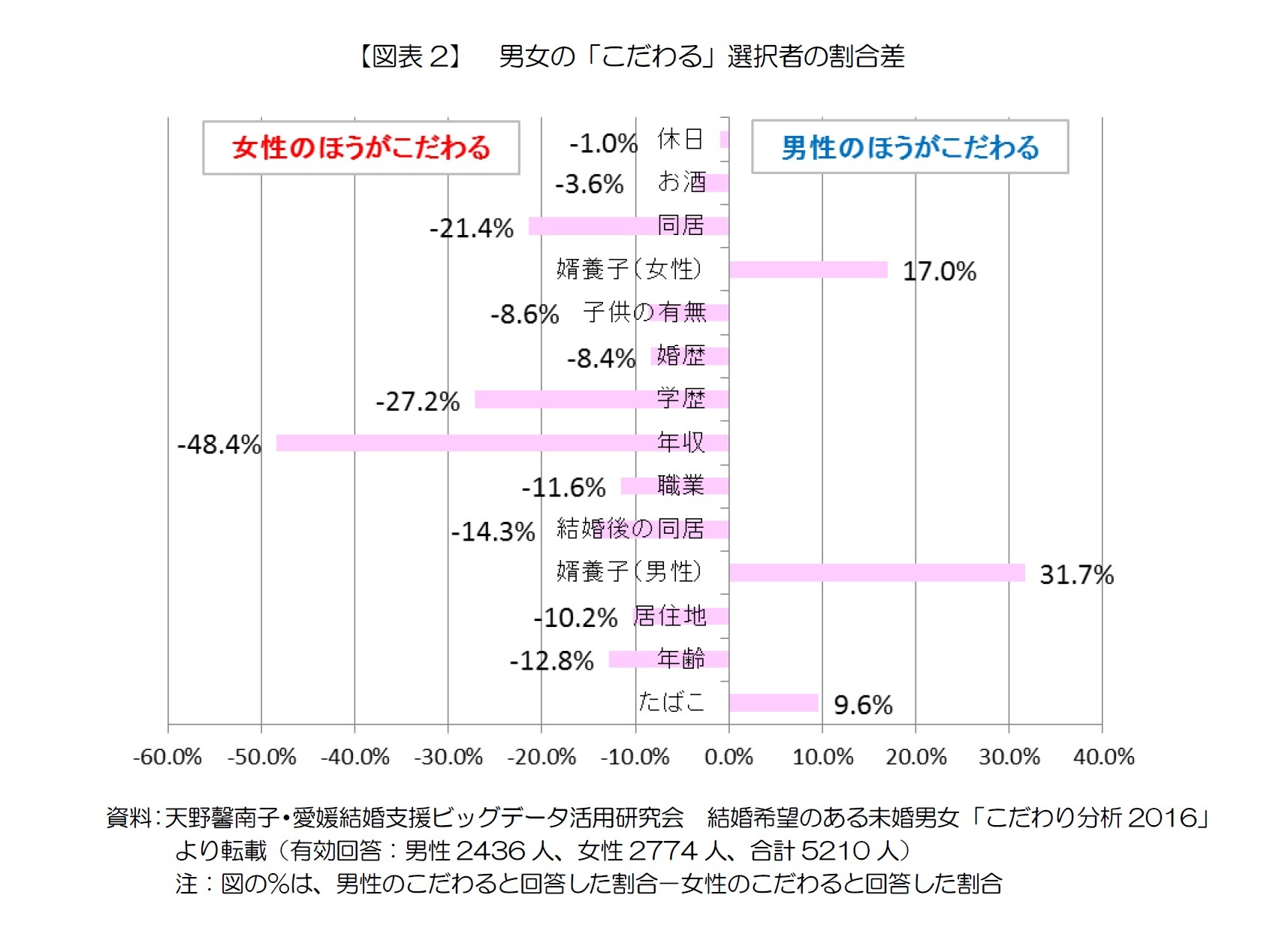 【図表2】　男女の「こだわる」選択者の割合差