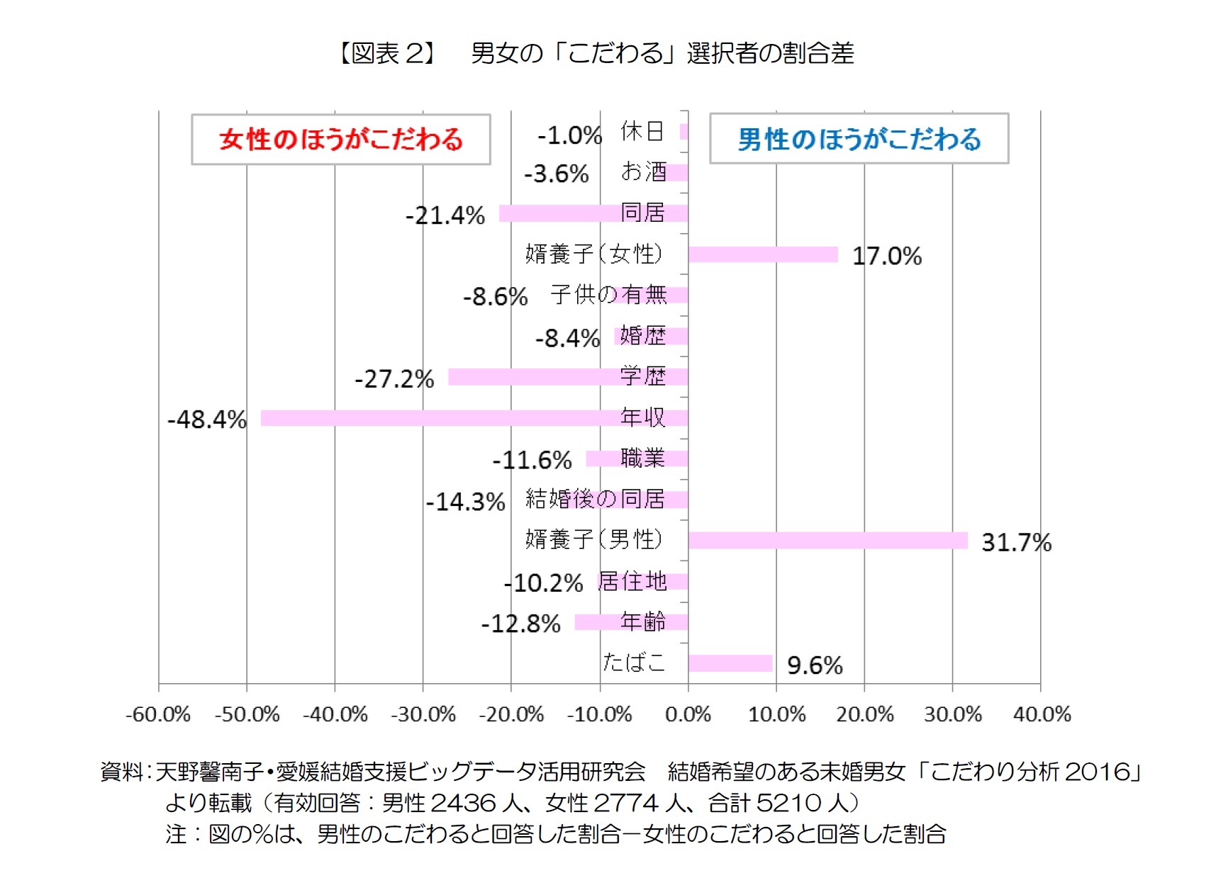 【図表2】 男女の「こだわる」選択者の割合差
