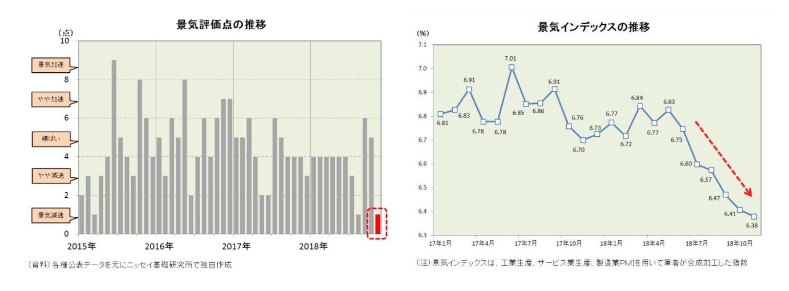 景気評価点の推移/景気インデックスの推移