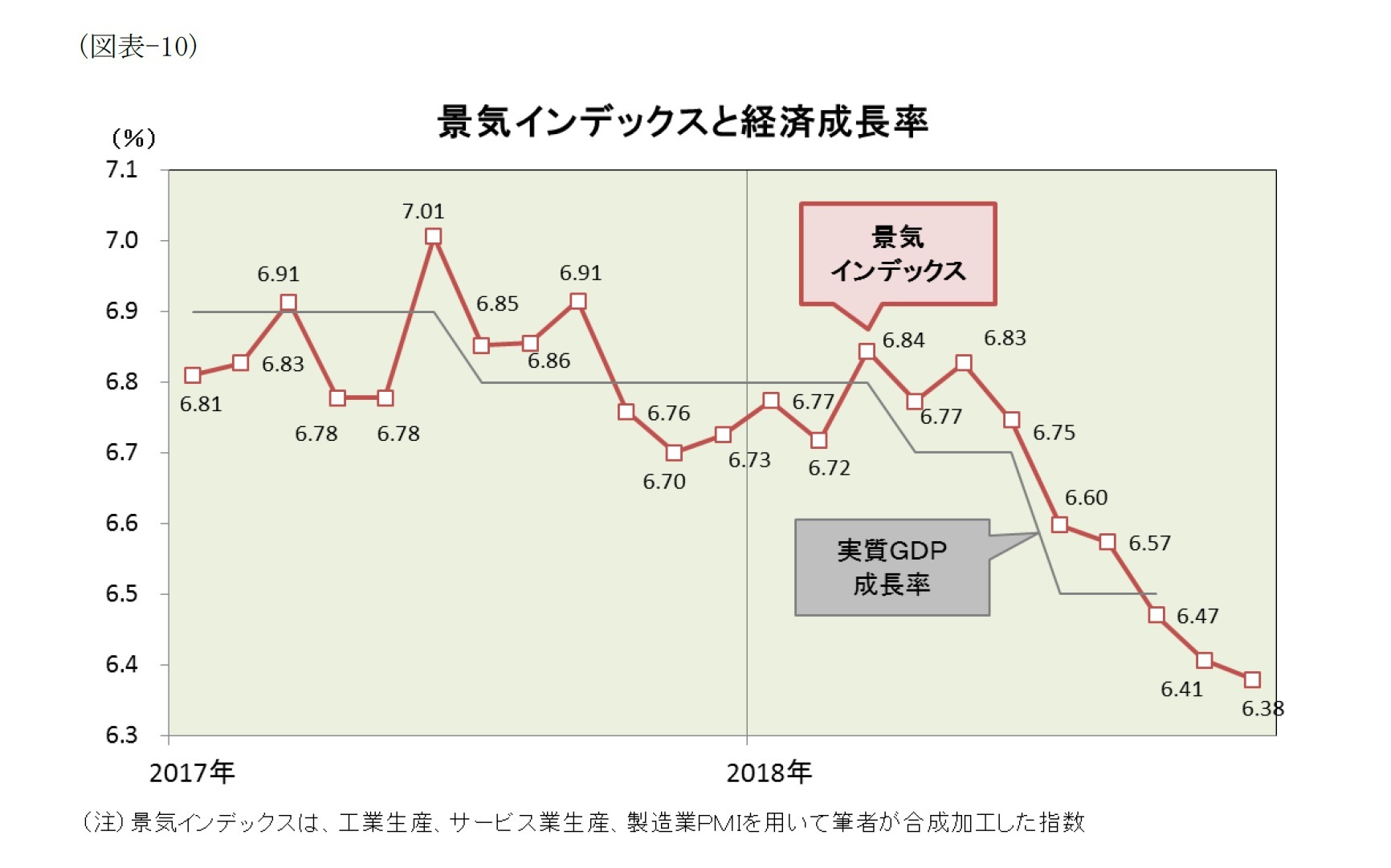 （図表-10）景気インデックスと経済成長率