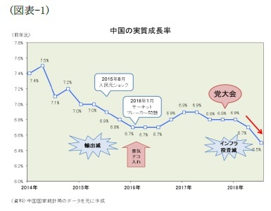 （図表-1）中国の実質成長率