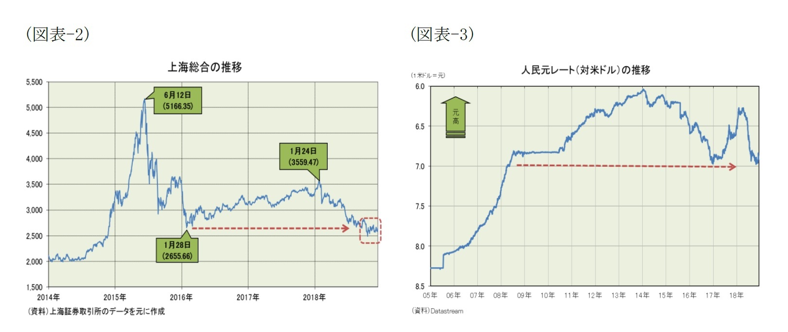 （図表-2）上海総合の推移/（図表-3）人民元レート（対米ドル）の推移
