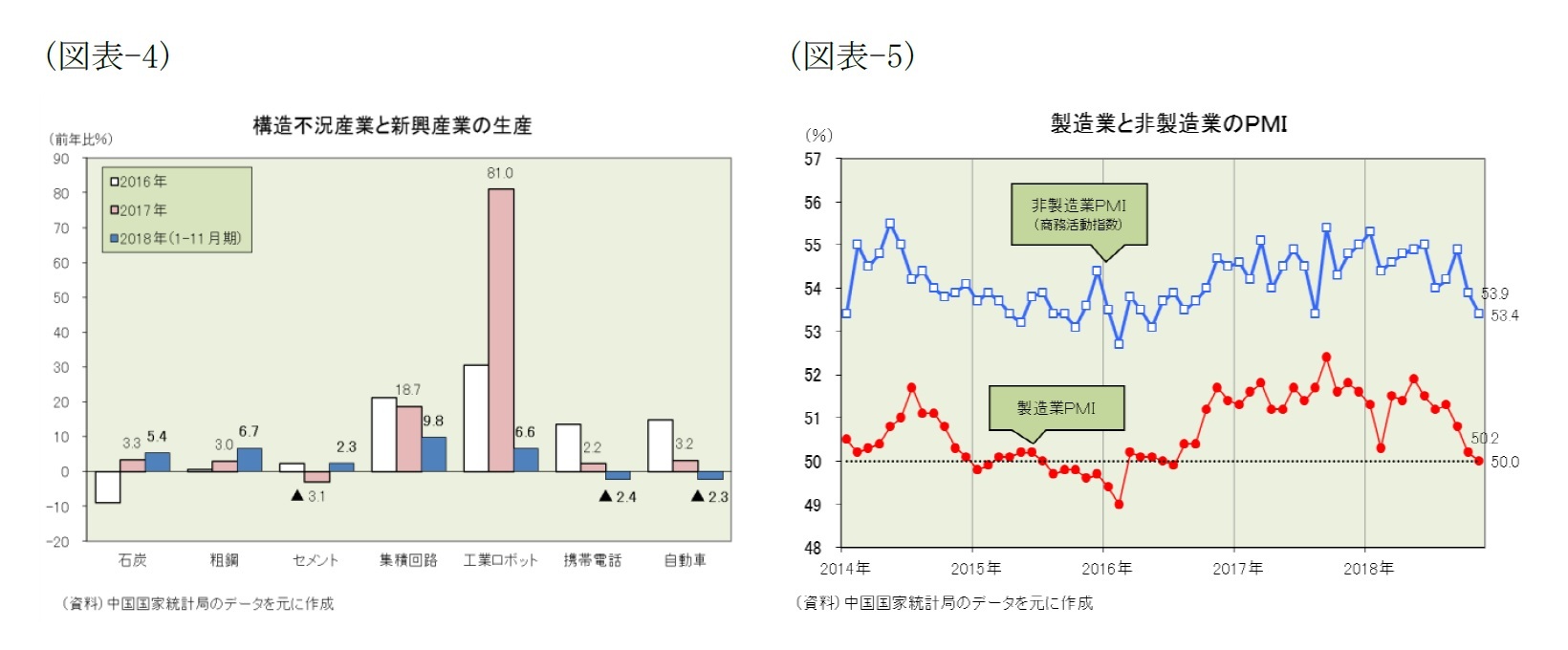 （図表-4）構造不況産業と新興産業の生産/（図表-5）製造業と非製造業のPMI