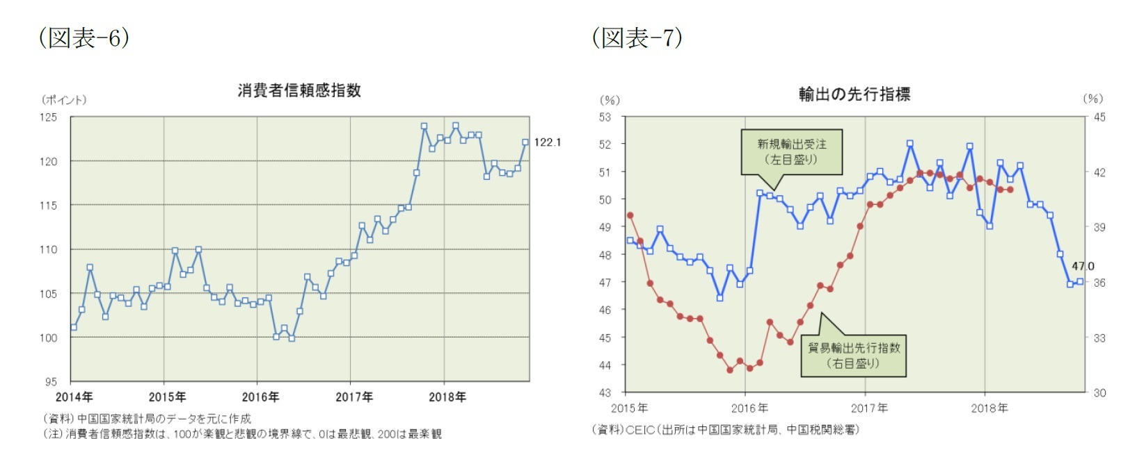 （図表-6）消費者信頼感指数/（図表-7）輸出の先行指標