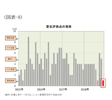 (図表-8)景気評価点の推移