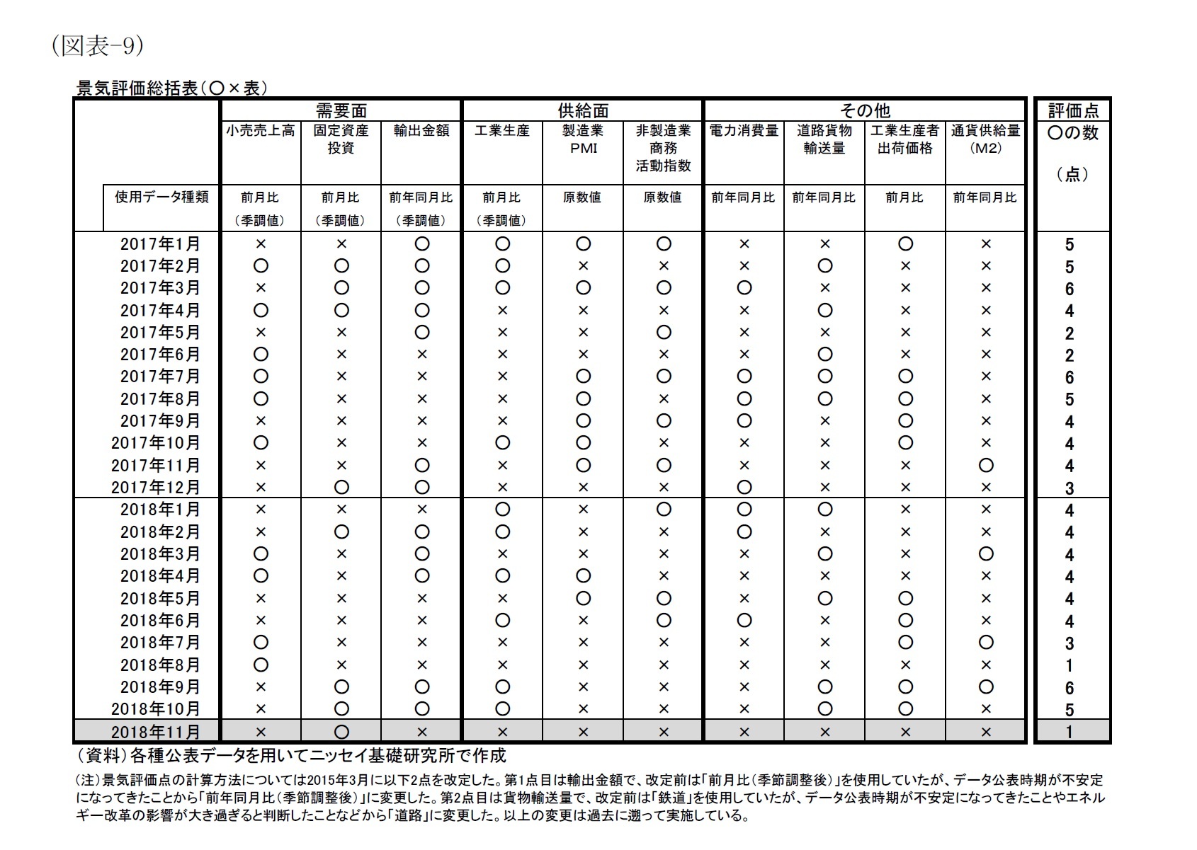 （図表-9）景気評価総括表（○×表）