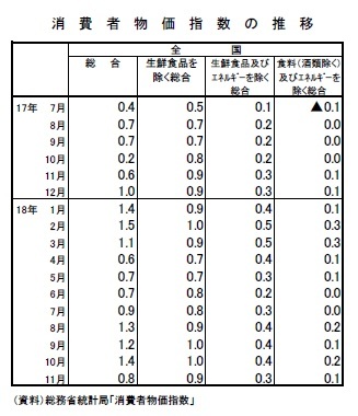 消費者物価指数の推移