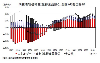 消費者物価指数(生鮮食品除く、全国）の要因分解