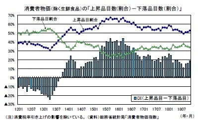 消費者物価（除く生鮮食品）の「上昇品目数(割合）－下落品目数（割合）」