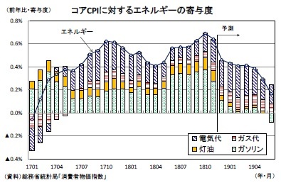 コアCPIに対するエネルギーの寄与度