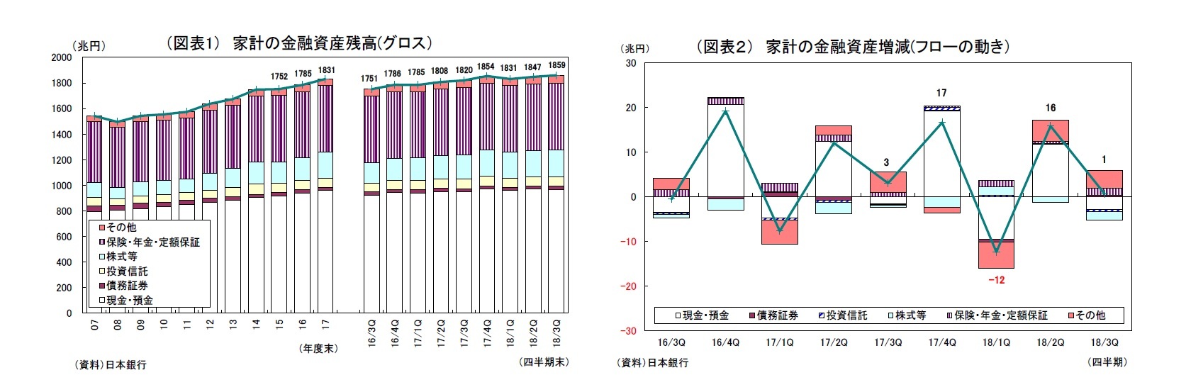 （図表1） 家計の金融資産残高(グロス）/（図表２） 家計の金融資産増減(フローの動き）