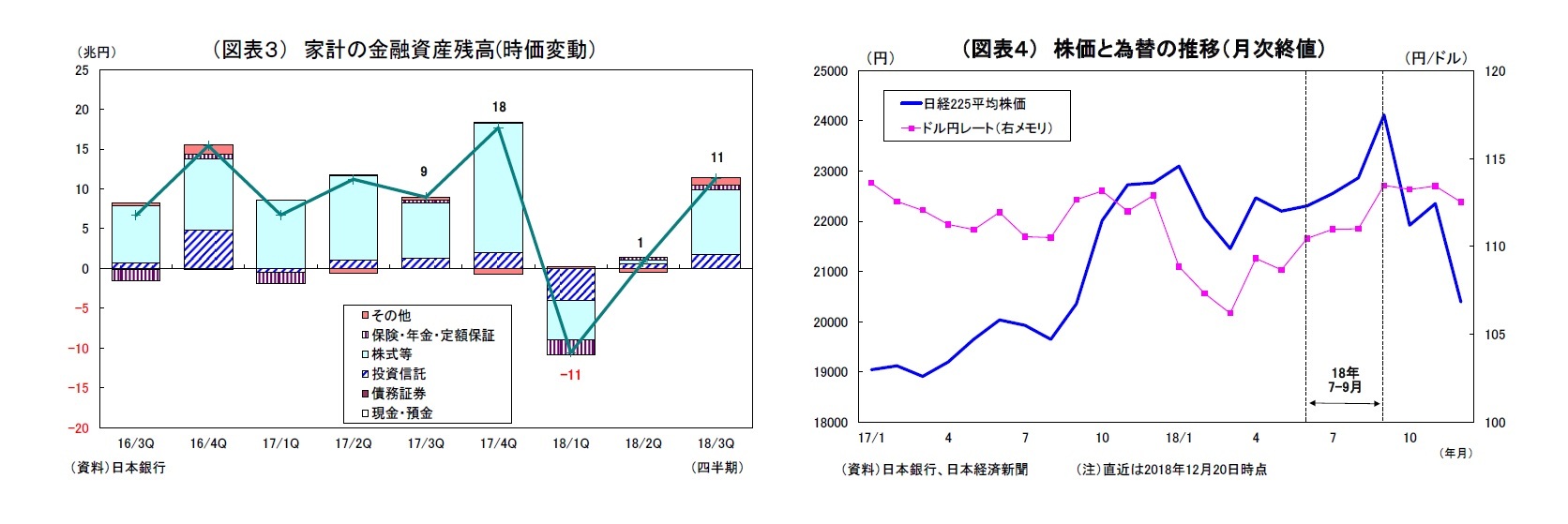 （図表３） 家計の金融資産残高(時価変動）/（図表４） 株価と為替の推移（月次終値）