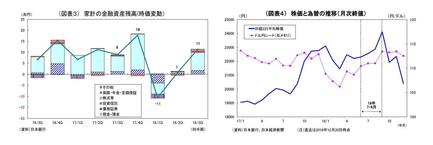 (図表3) 家計の金融資産残高(時価変動)/(図表4) 株価と為替の推移(月次終値)
