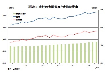 (図表5)家計の金融資産と金融純資産