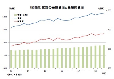 （図表５）家計の金融資産と金融純資産