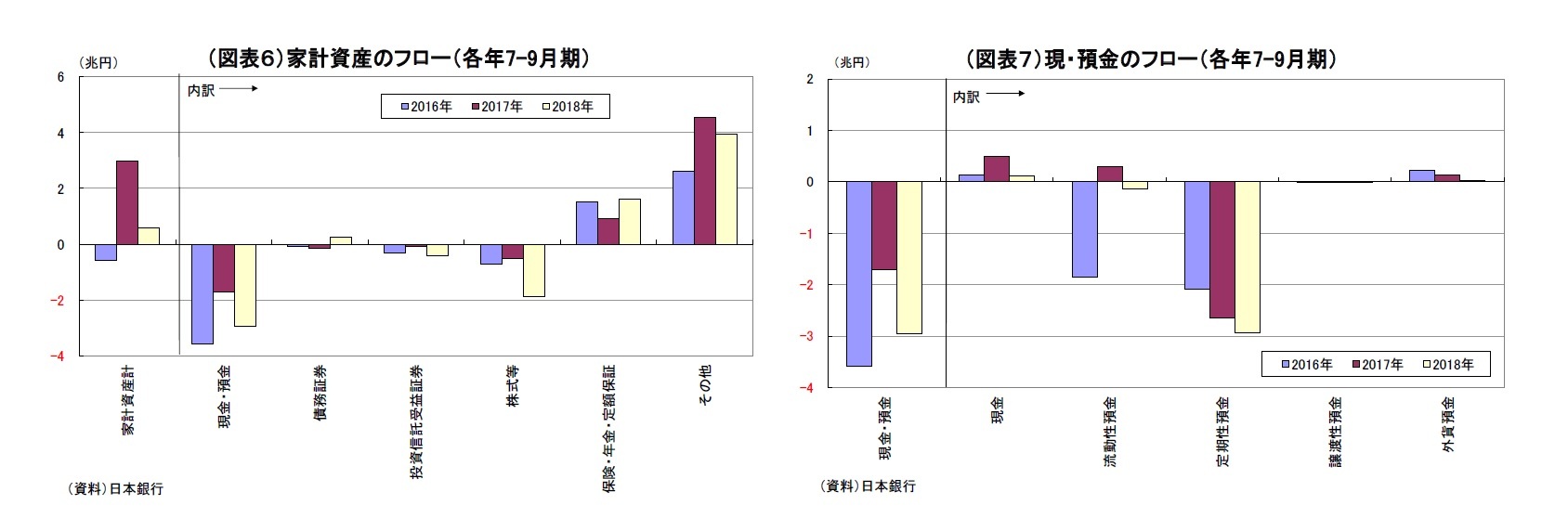 (図表6)家計資産のフロー(各年7-9月期)/(図表7)現・預金のフロー(各年7-9月期)