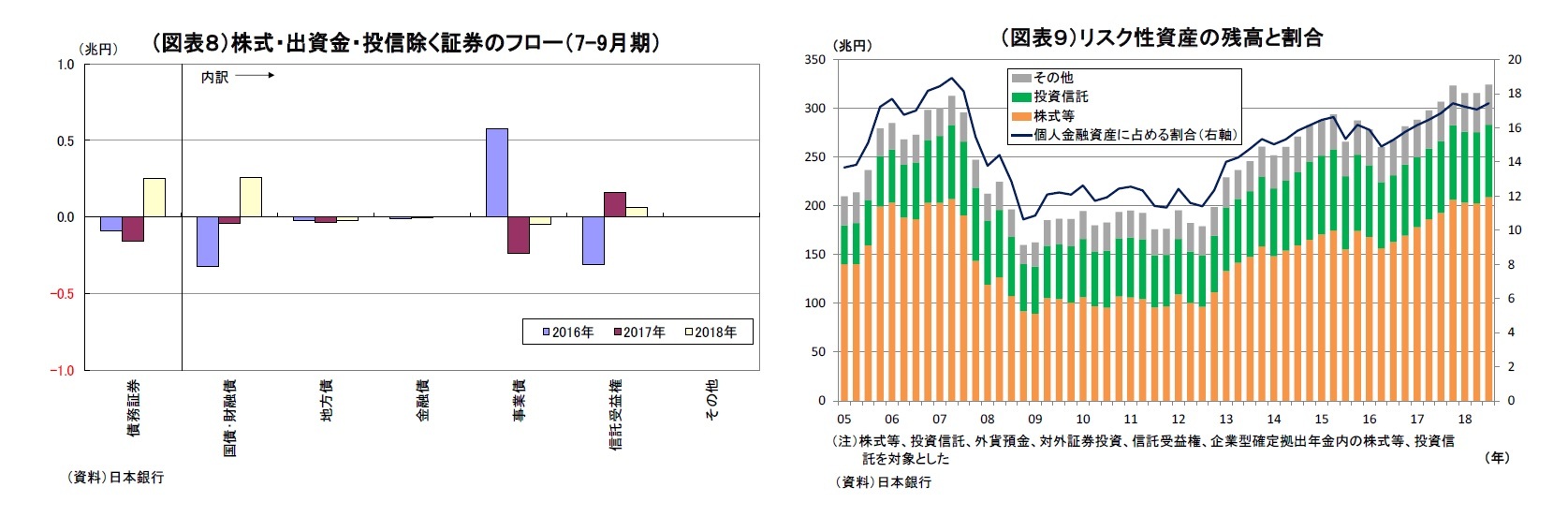 （図表８）株式・出資金・投信除く証券のフロー（7-9月期）/（図表９）リスク性資産の残高と割合