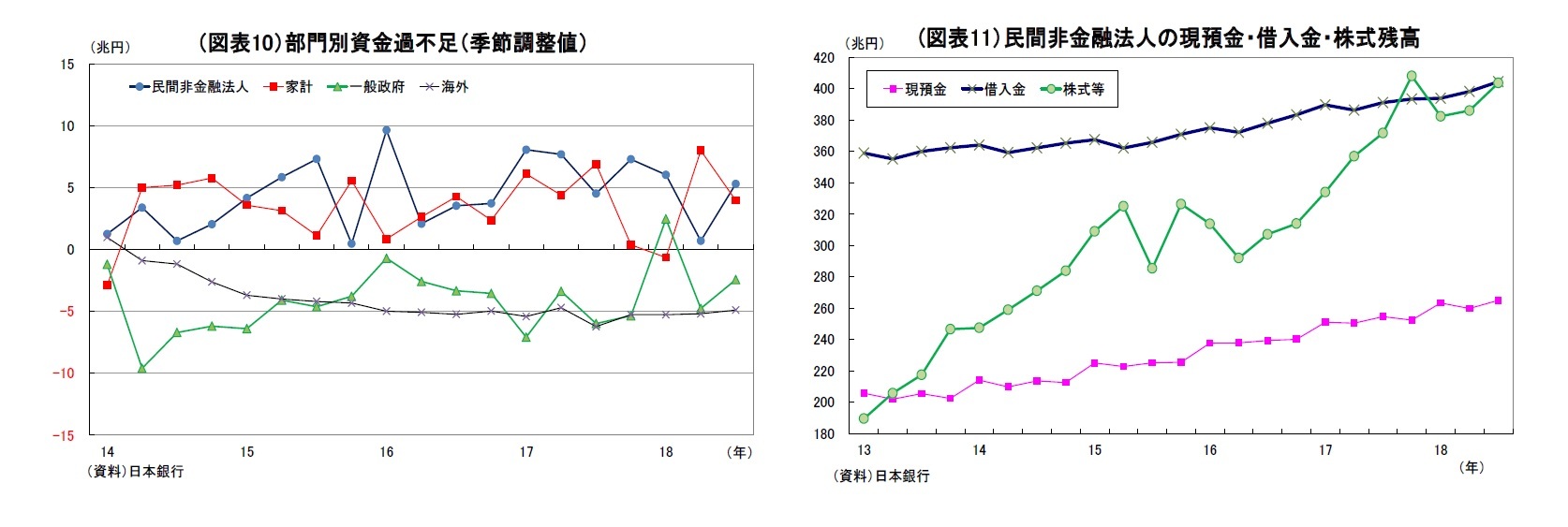 （図表10）部門別資金過不足（季節調整値）/(図表11）民間非金融法人の現預金・借入金・株式残高