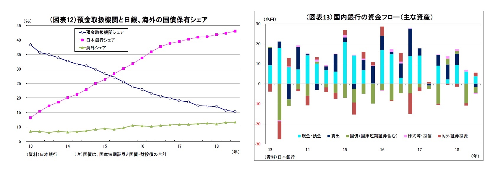 (図表12)預金取扱機関と日銀、海外の国債保有シェア/(図表13)国内銀行の資金フロー(主な資産)