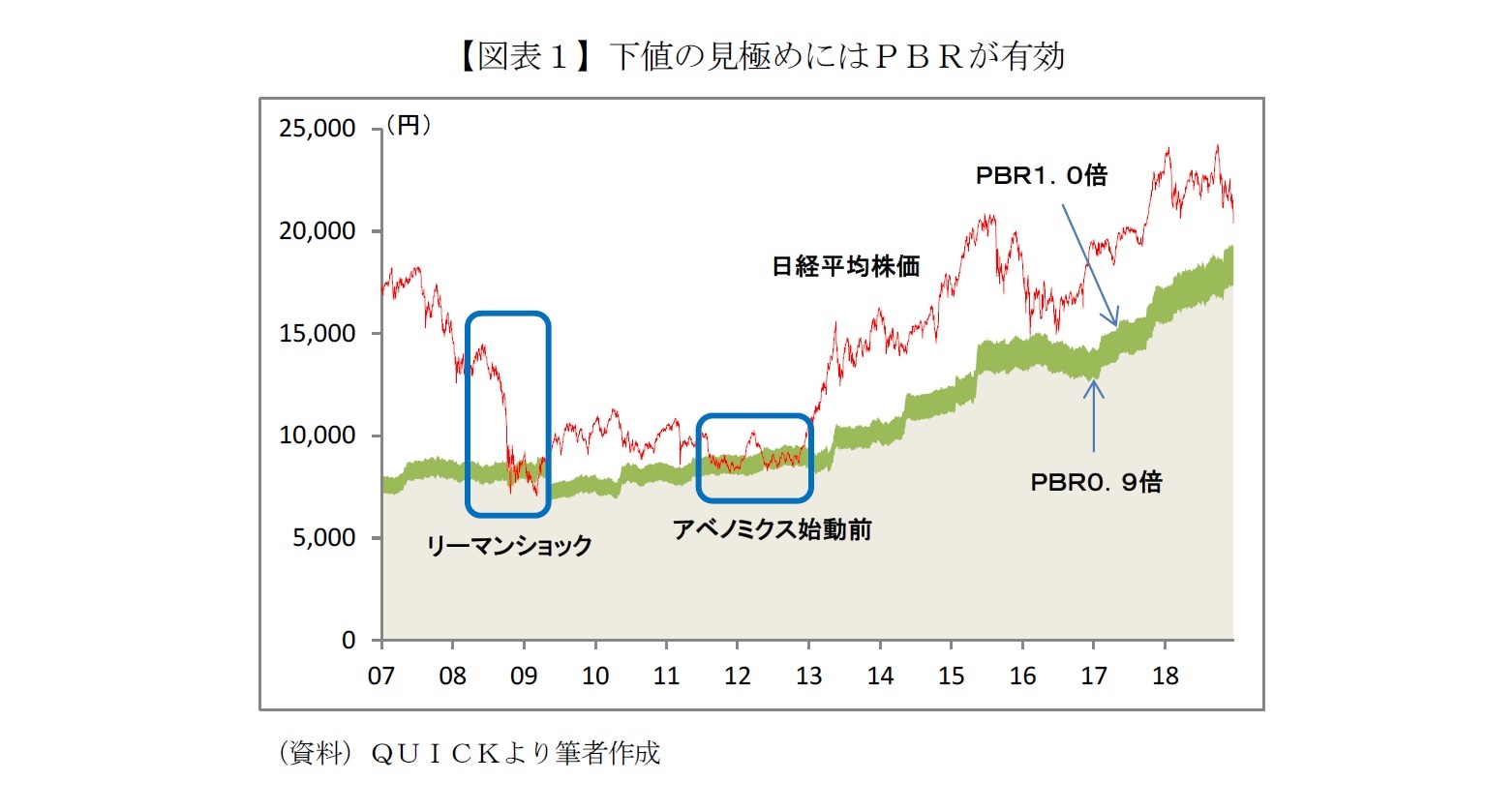 【図表１】下値の見極めにはＰＢＲが有効