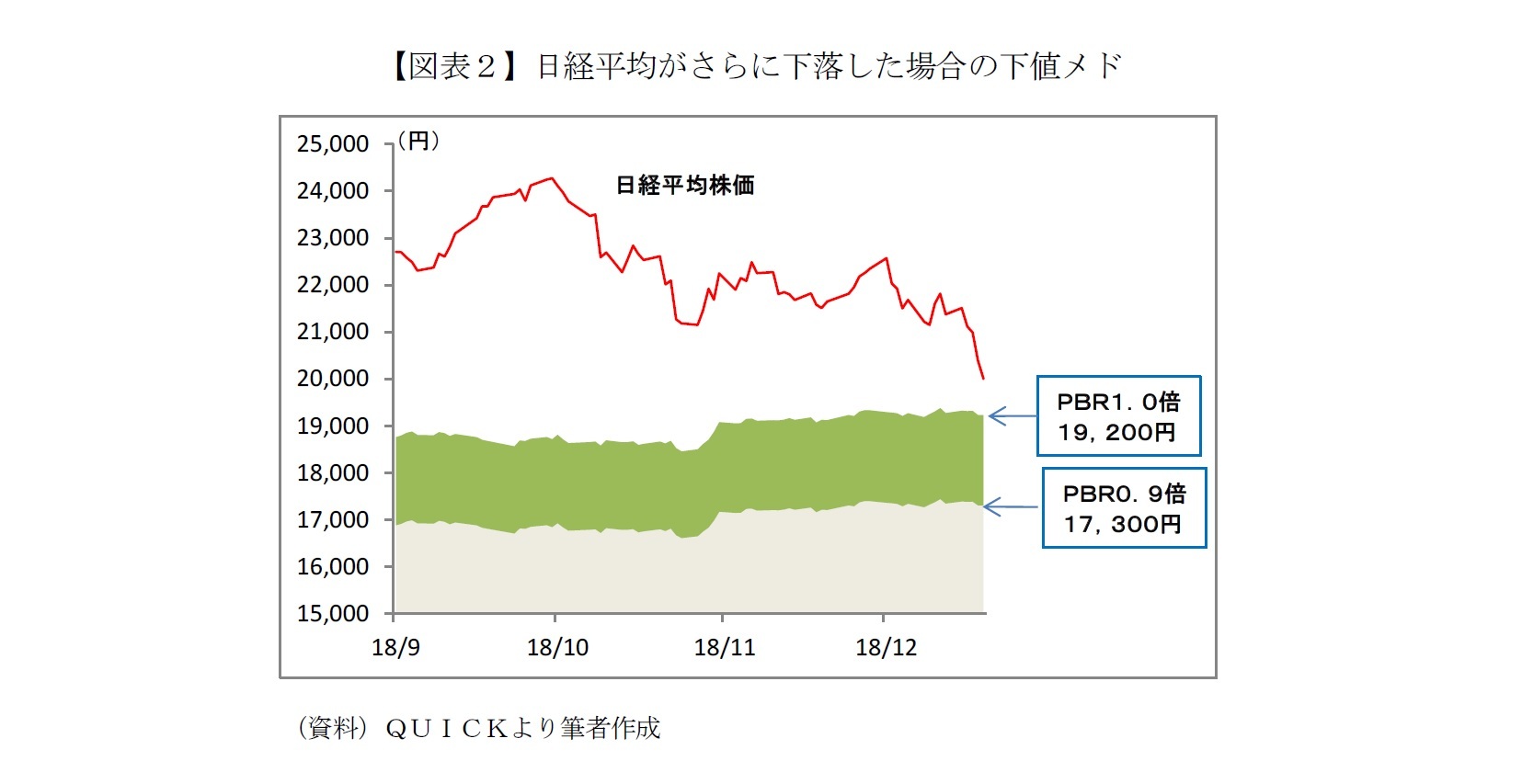 【図表２】日経平均がさらに下落した場合の下値メド