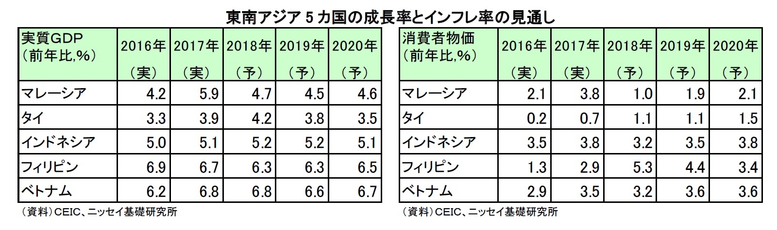 東南アジア5 カ国の成長率とインフレ率の見通し