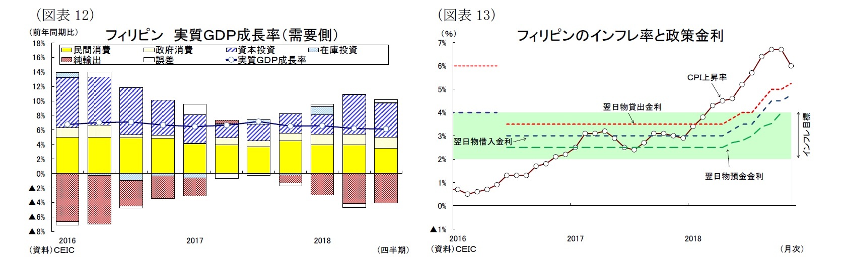 （図表12）フィリピン 実質ＧＤＰ成長率（需要側）/（図表13）フィリピンのインフレ率と政策金利