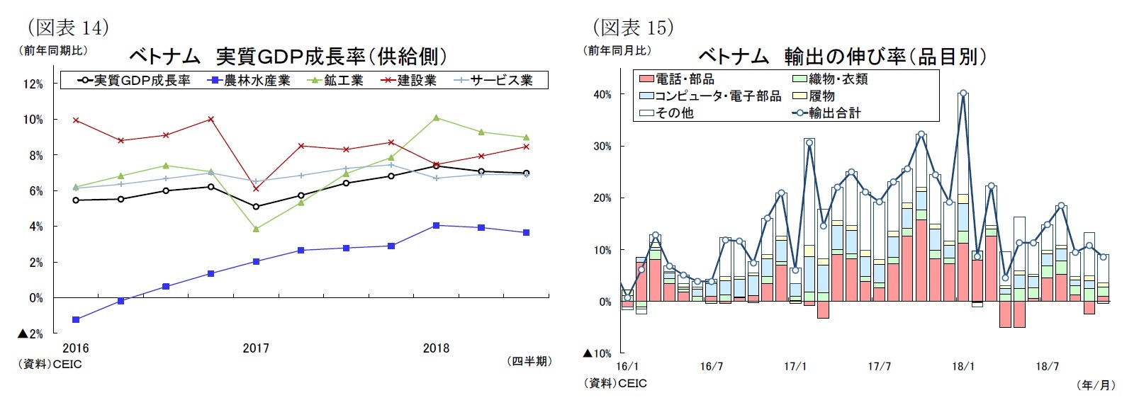 （図表14）ベトナム実質ＧＤＰ成長率（供給側）/（図表15）ベトナム輸出の伸び率（品目別）