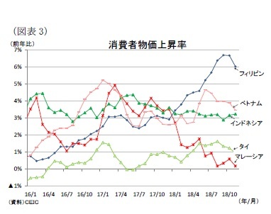 (図表3)消費者物価上昇率