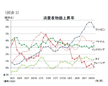 （図表3）消費者物価上昇率